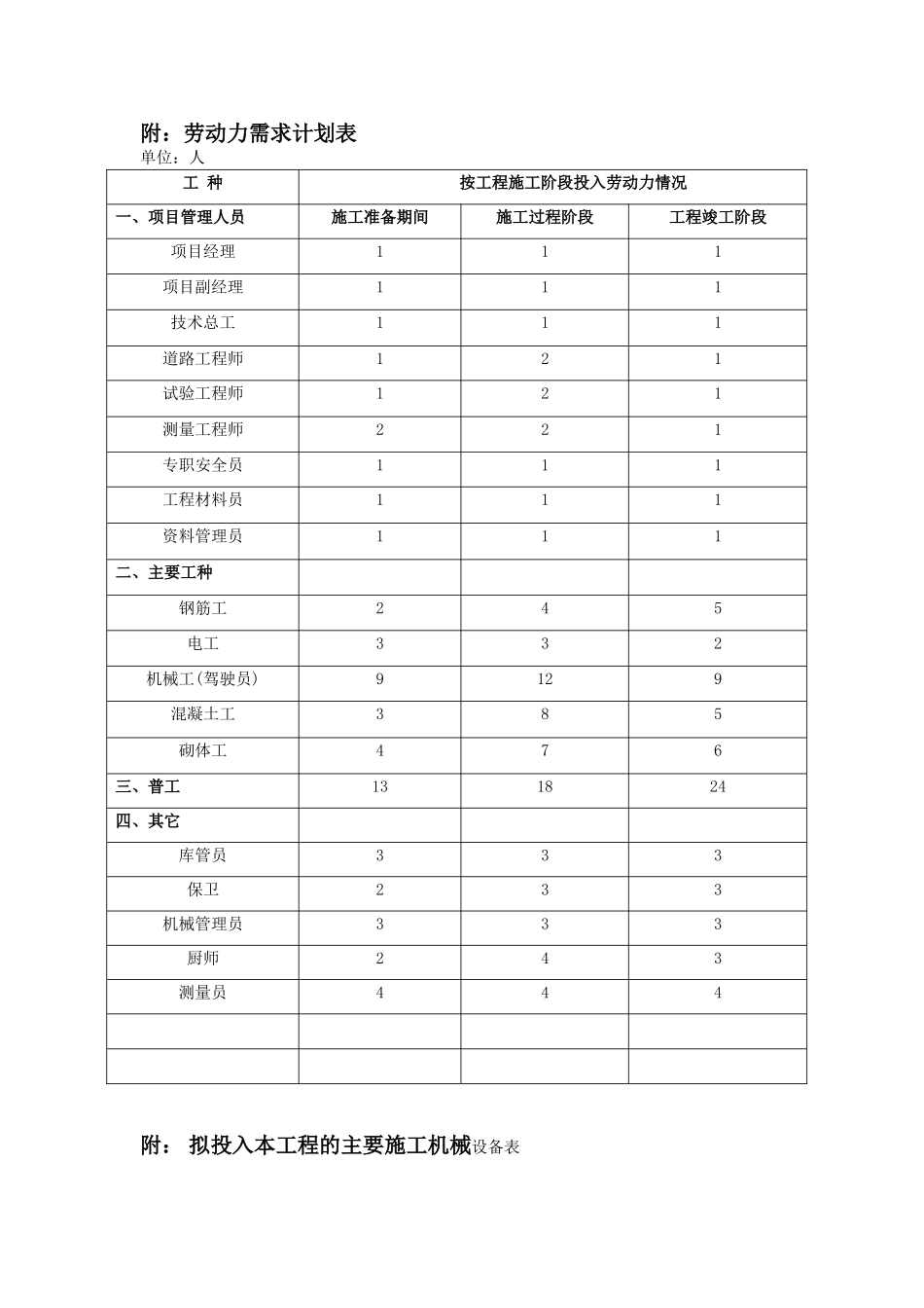 材料、设备、人员进场计划-资源的安排_第3页