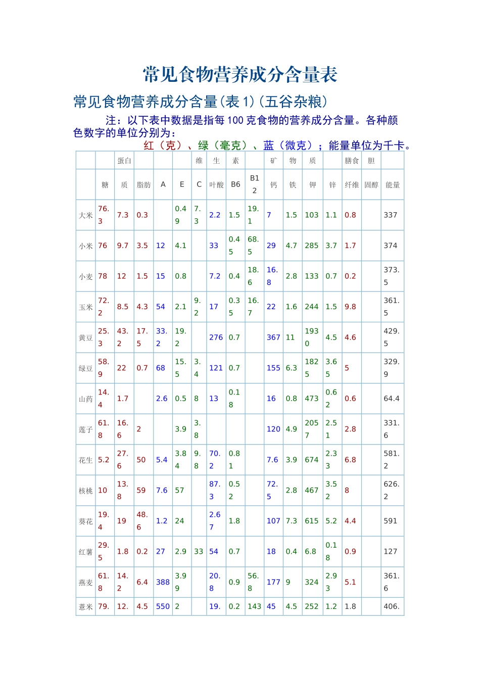 常见食物营养成分含量表(最新)_第1页