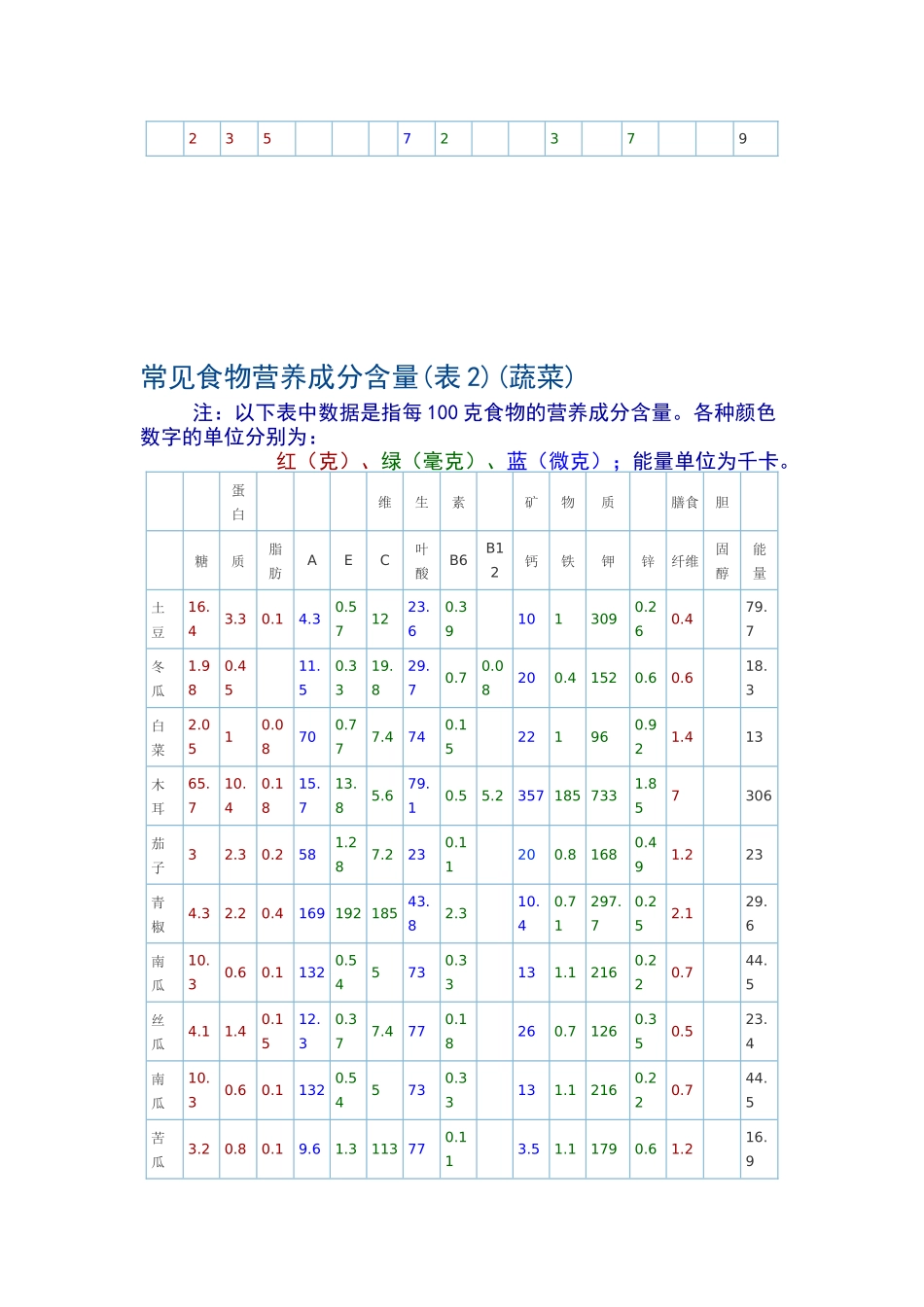 常见食物营养成分含量表(最新)_第2页