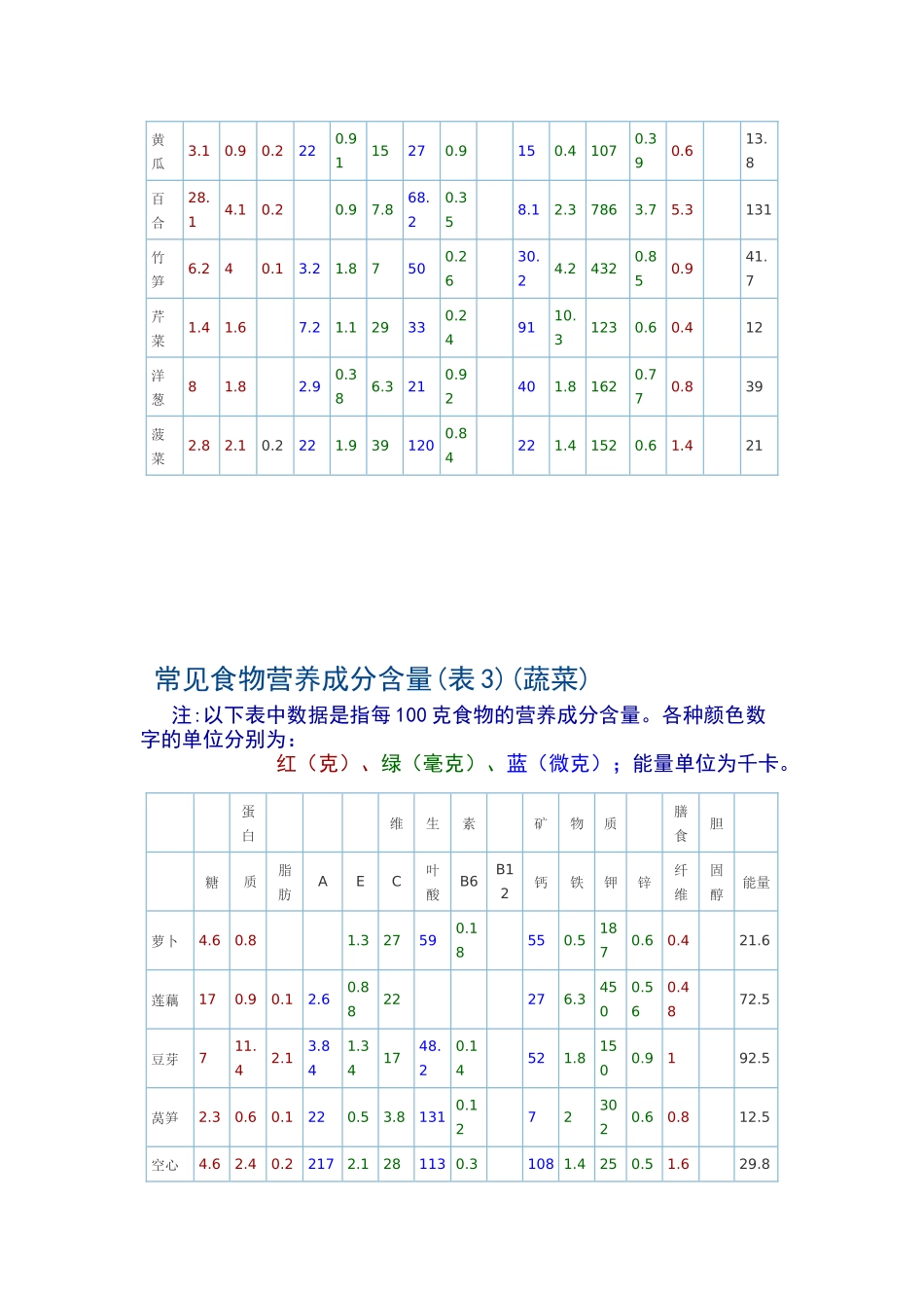 常见食物营养成分含量表(最新)_第3页