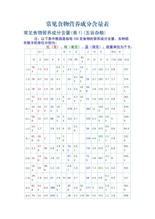 常见食物营养成分含量表(最新)