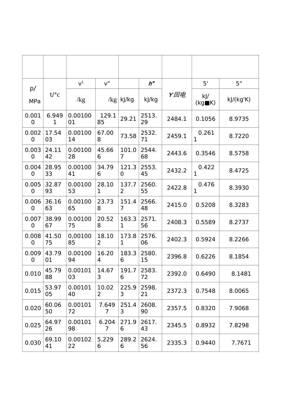 饱和蒸汽的汽化潜热查询表_第1页