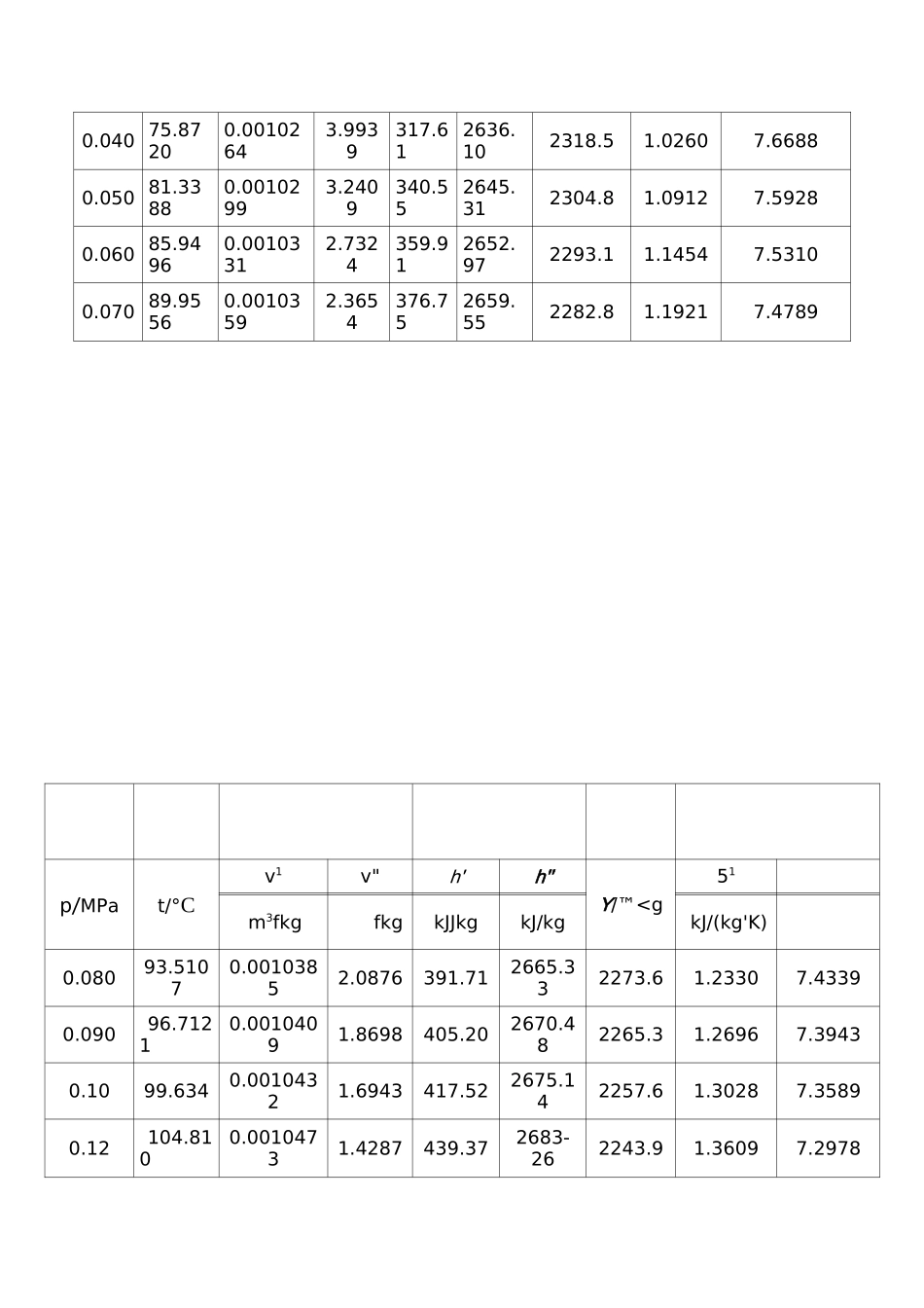 饱和蒸汽的汽化潜热查询表_第2页