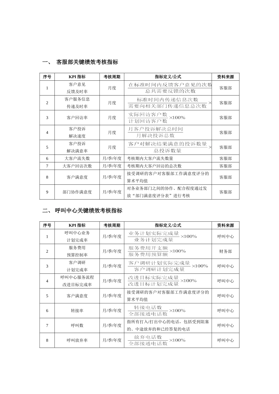 呼叫中心相关人员绩效考核一览表_第1页