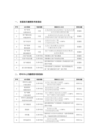 呼叫中心相关人员绩效考核一览表