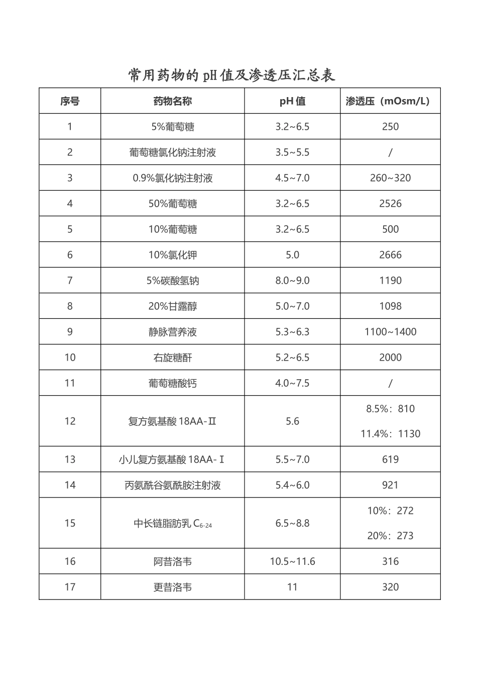 常用药物的pH值及渗透压汇总表_第1页