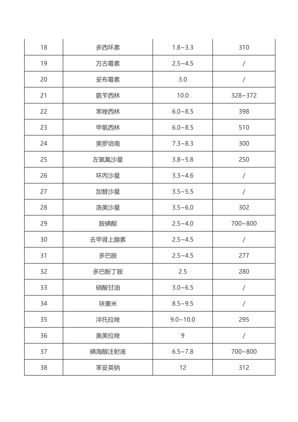 常用药物的pH值及渗透压汇总表_第2页