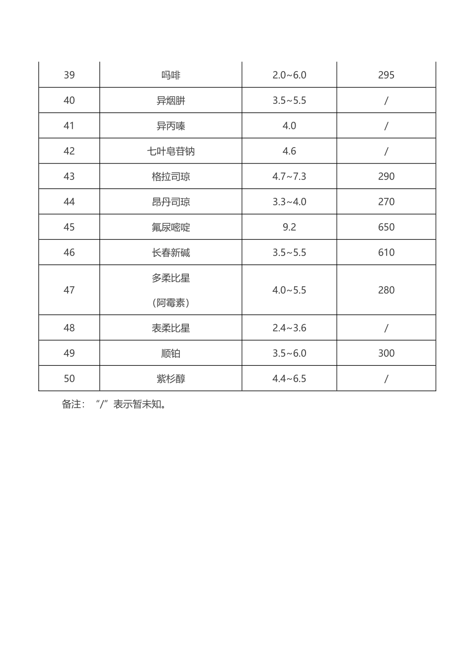 常用药物的pH值及渗透压汇总表_第3页