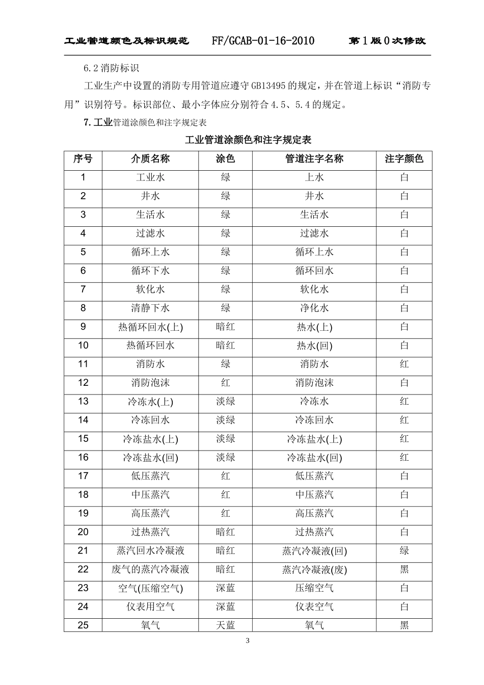 工业管道颜色及标识规范_第3页