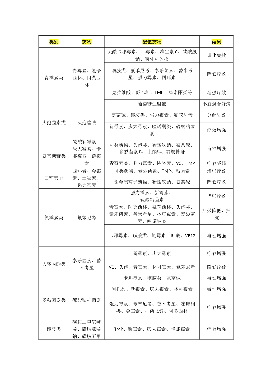 常用兽药配伍禁忌表-(完整版)_第1页
