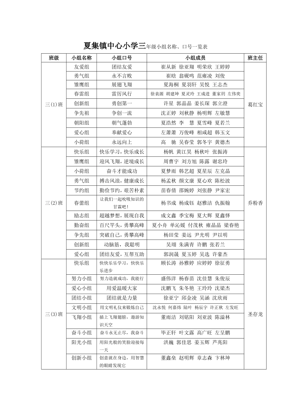 夏集镇中心小学一年级小组名称、口号一览表_第3页