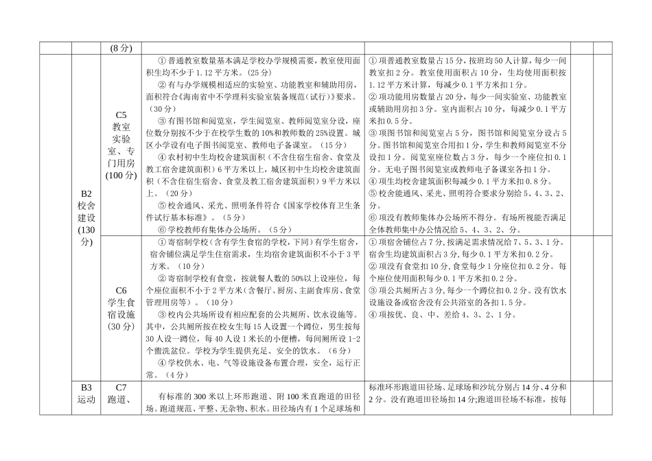海南省省一级学校、规范化学校督导评估指标及评分细则_第2页