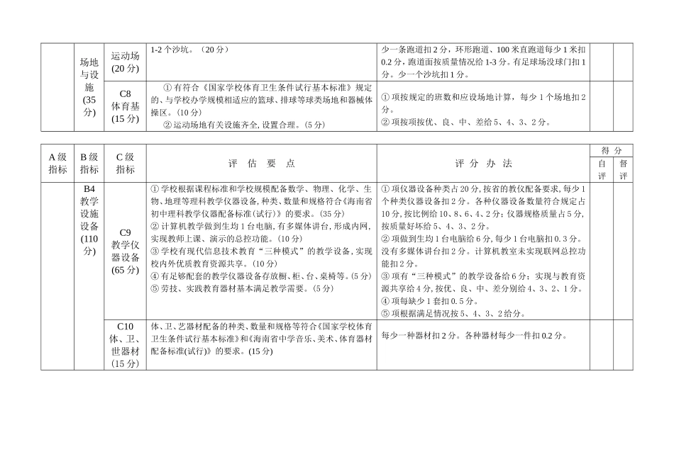海南省省一级学校、规范化学校督导评估指标及评分细则_第3页