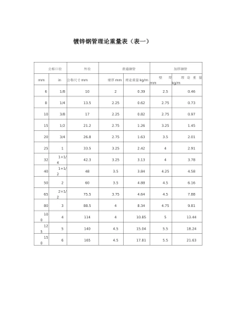 常用镀锌钢管理论重量表(DN15-DN200)