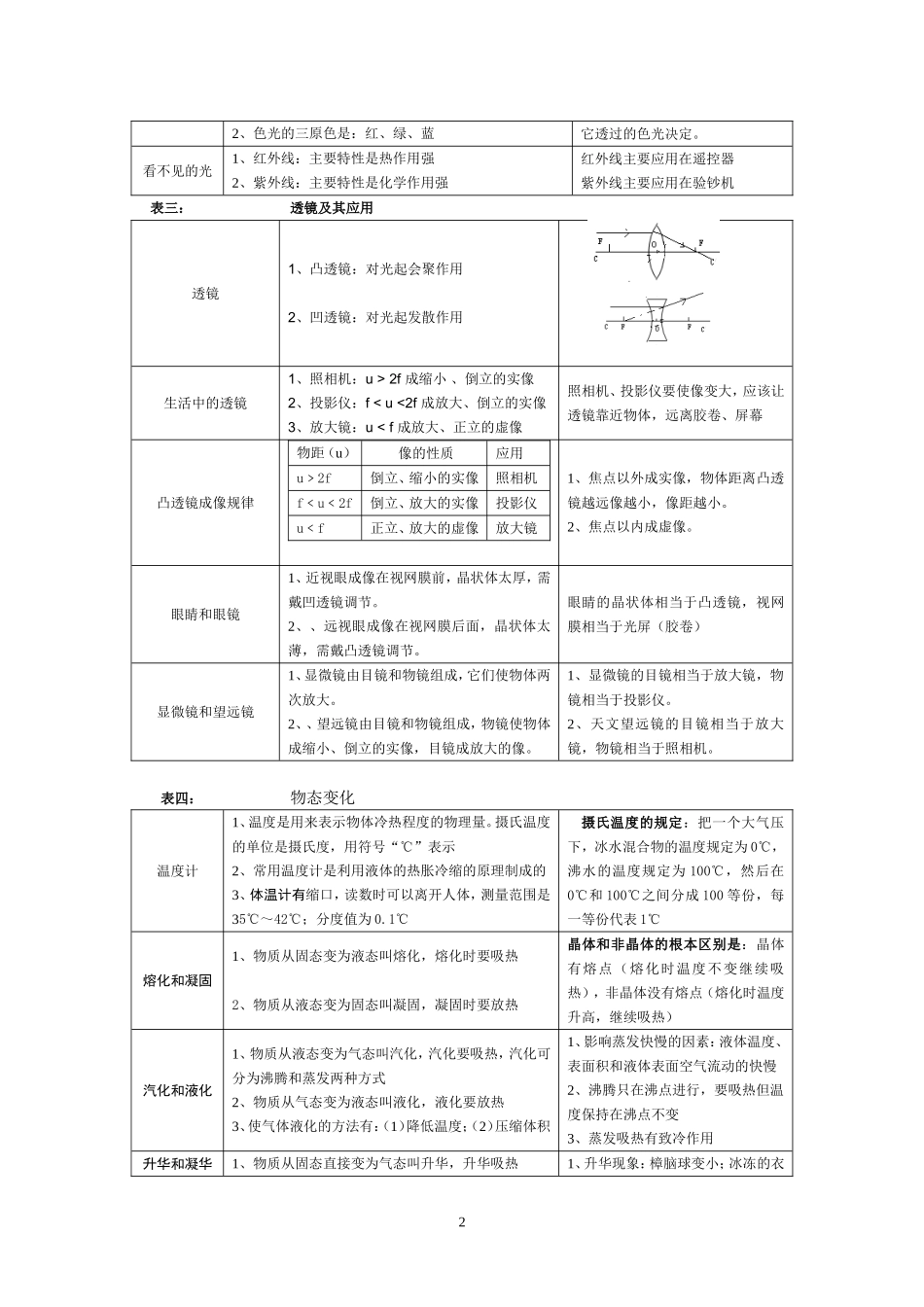 初中物理知识点归纳表_第2页