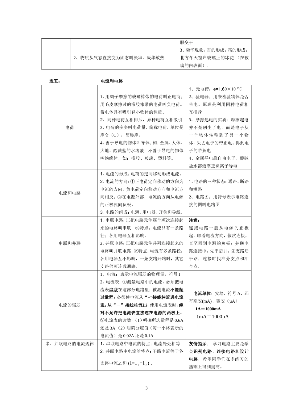 初中物理知识点归纳表_第3页