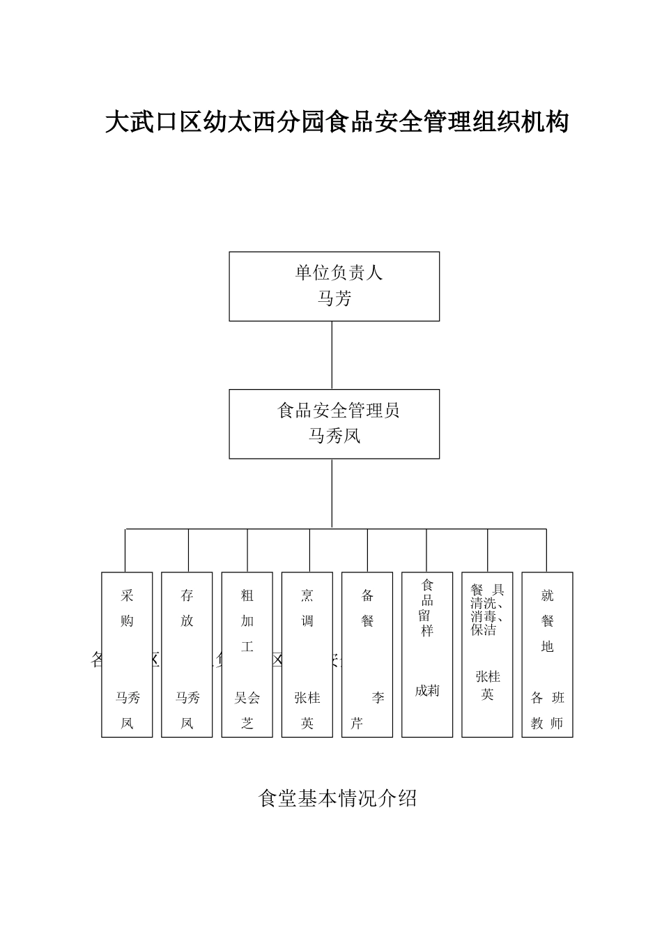 幼儿园食品安全管理组织机构(图表)_第1页