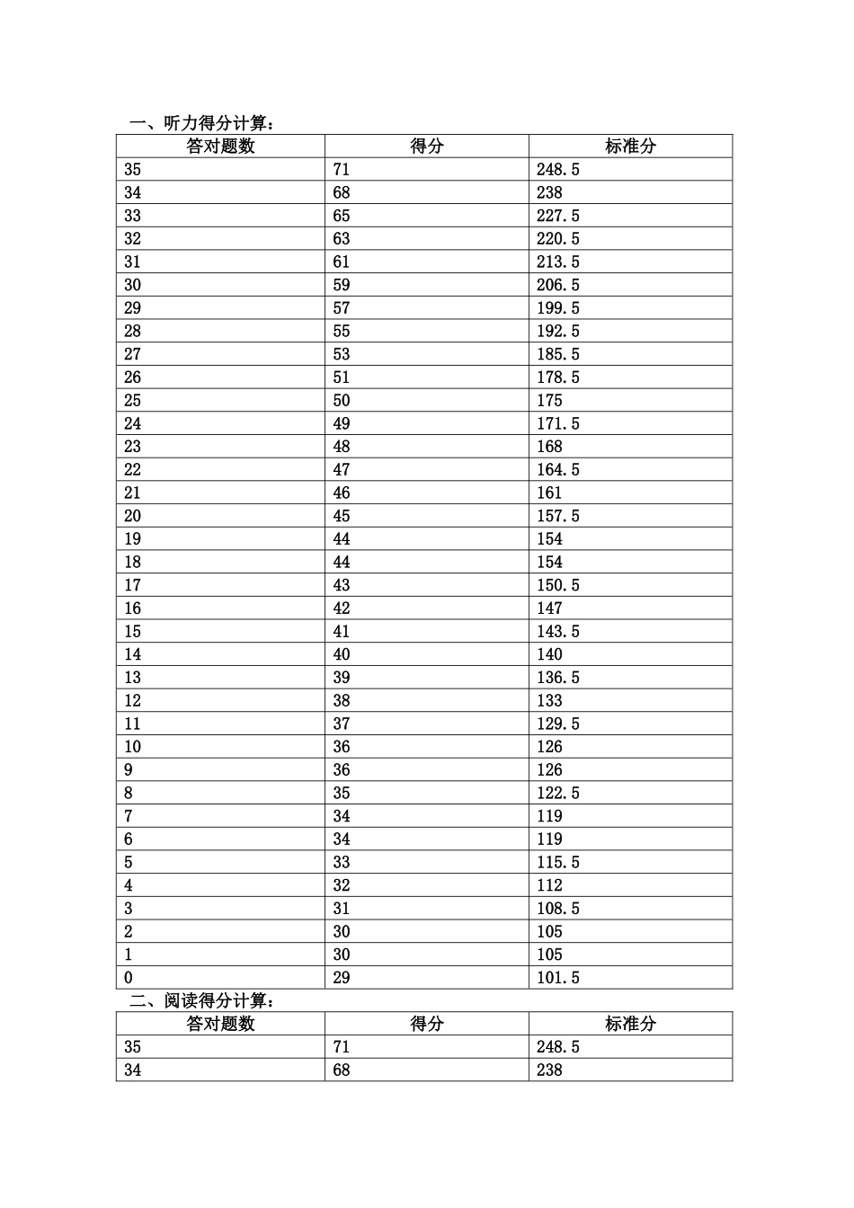 大学英语四级考试评分标准_第2页