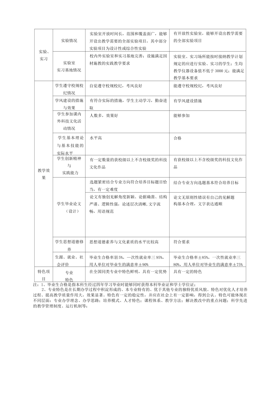 专业建设质量标准及评价体系_第3页