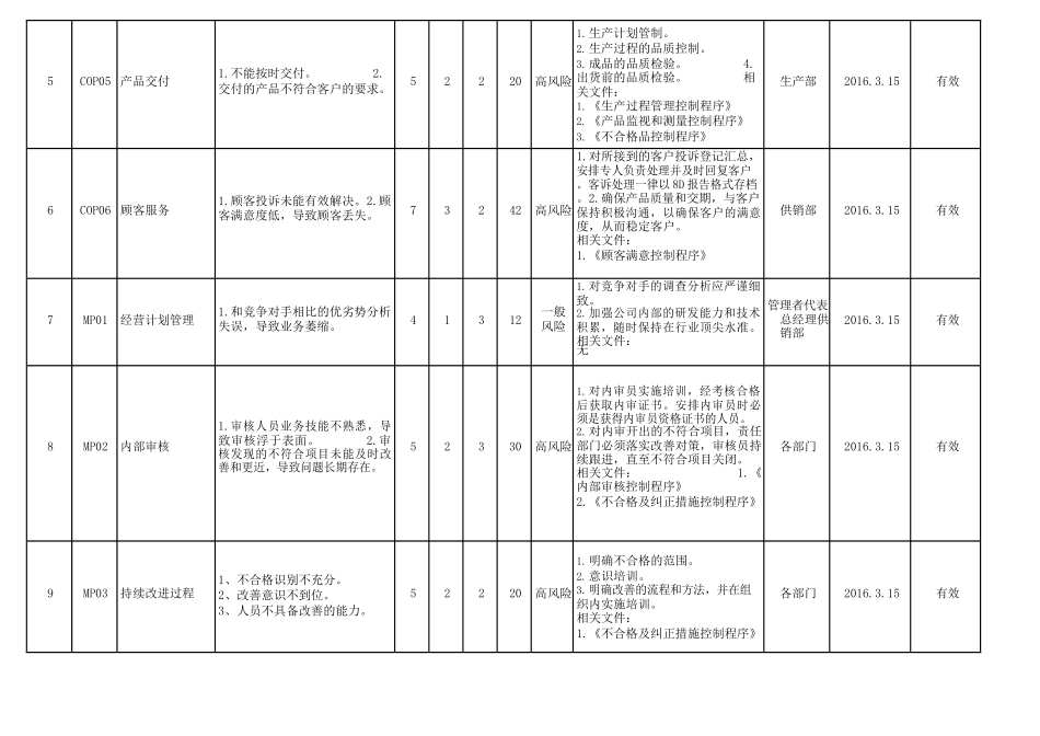 风险识别及应对表_第2页