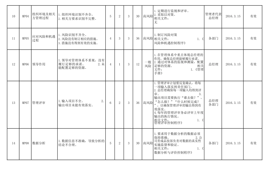 风险识别及应对表_第3页