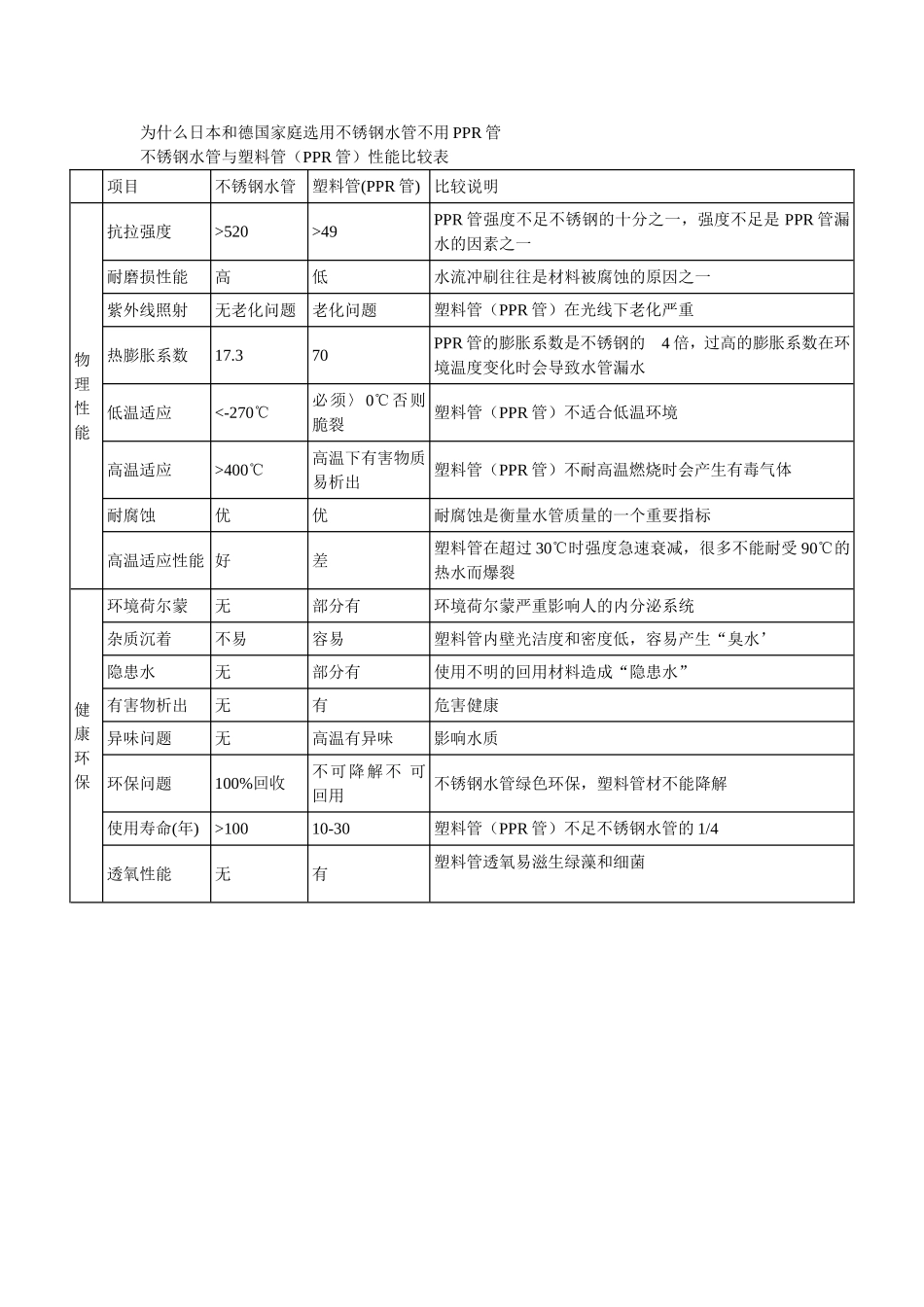 不锈钢水管与PPR管性能比较表_第1页