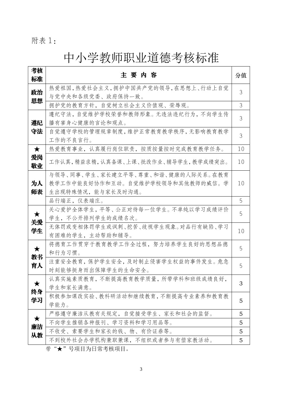 中小学教师职业道德考核办法_第3页