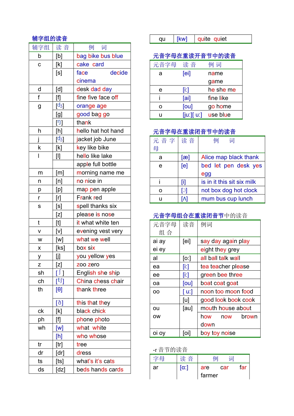 英语发音规则表-详细_第1页