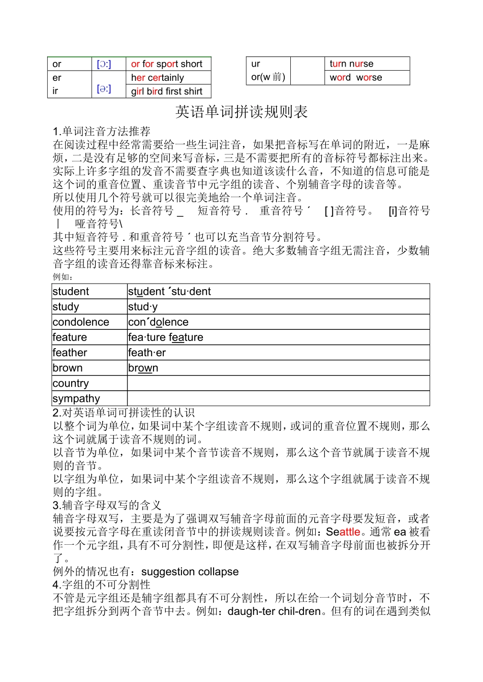 英语发音规则表-详细_第2页