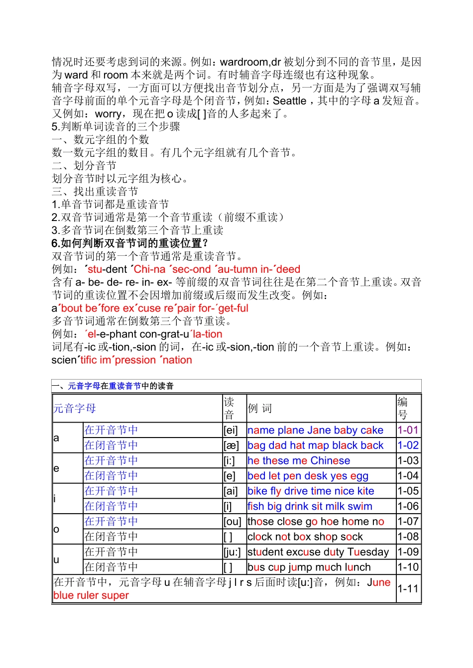 英语发音规则表-详细_第3页