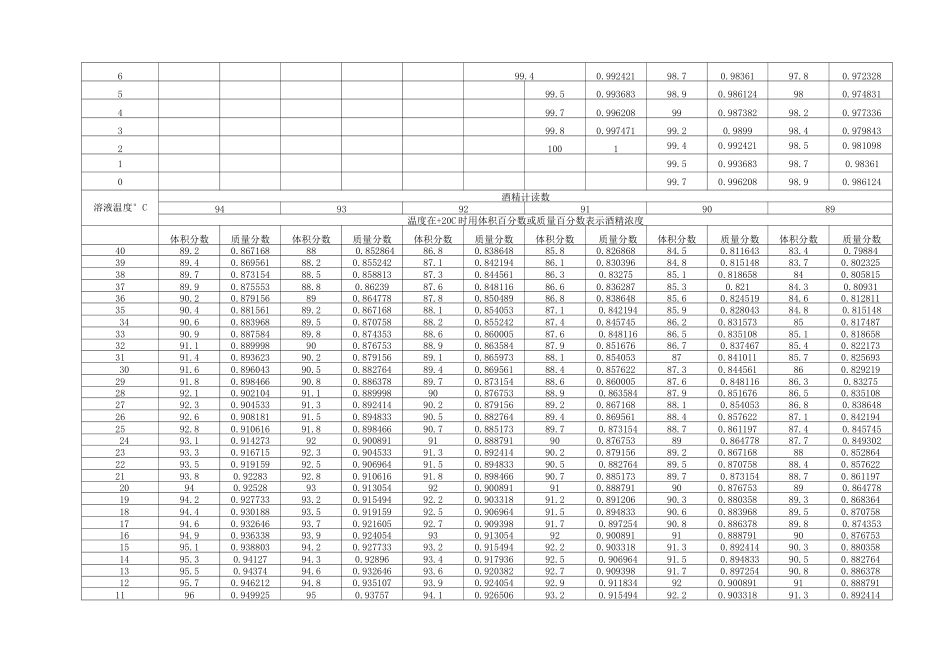 酒精浓度与温度换算表_第3页