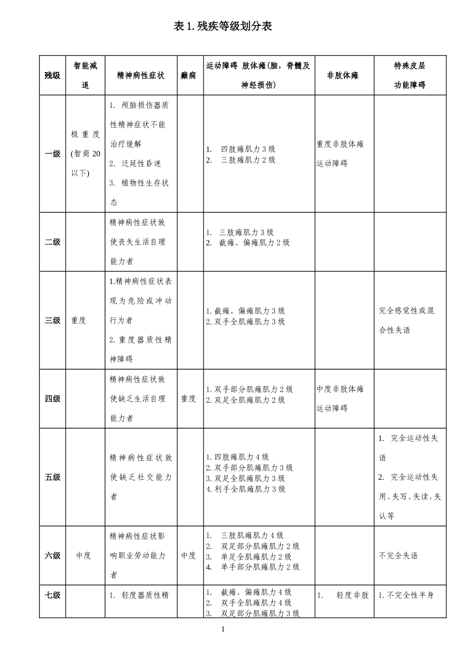 残疾等级划分表_第1页