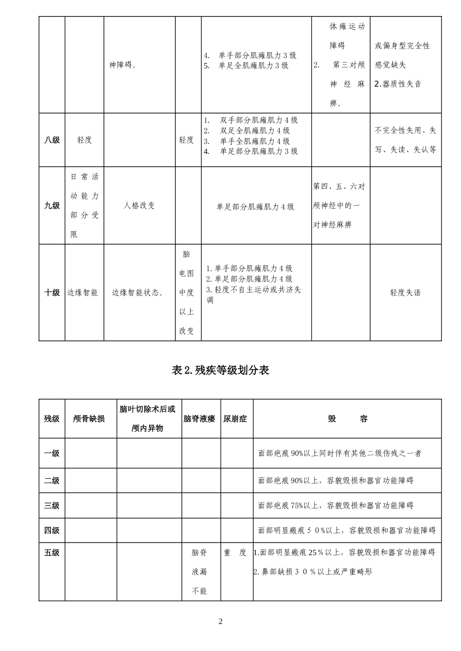 残疾等级划分表_第2页