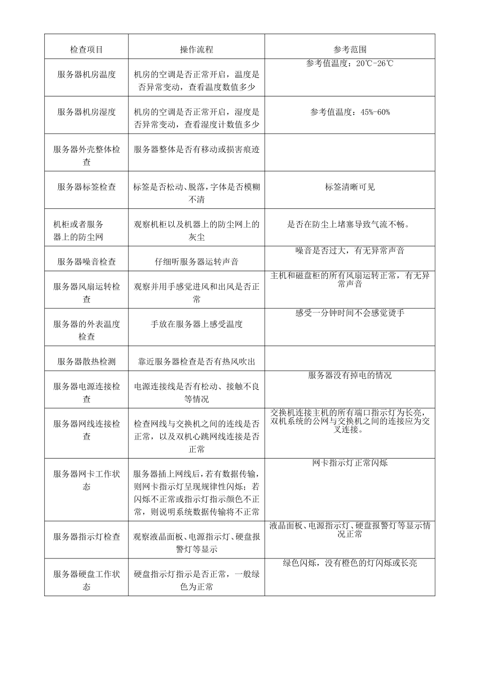 服务器巡检操作规划_第2页