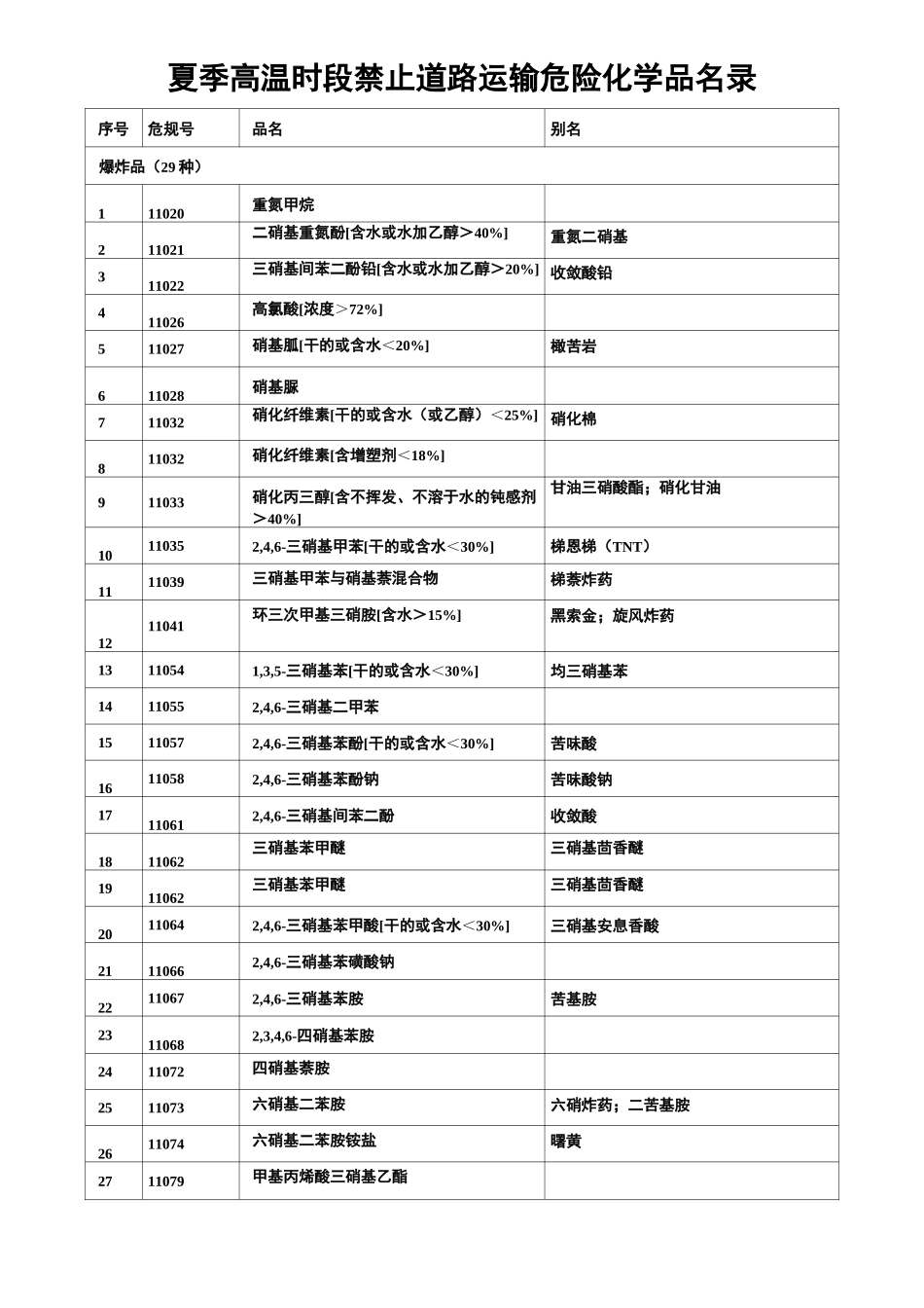 夏季高温时段禁止道路运输危险化学品名录_第1页