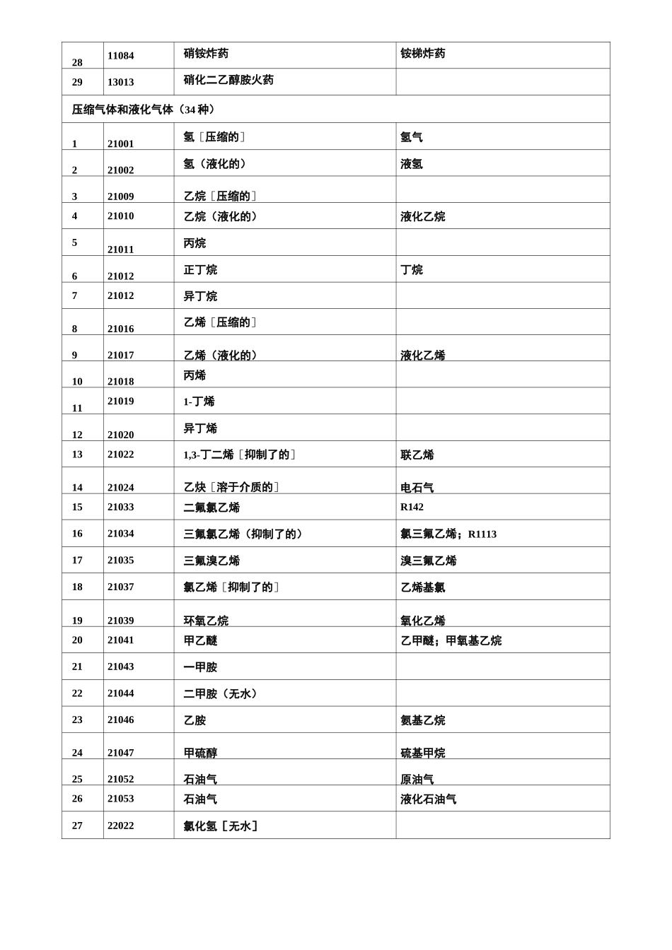 夏季高温时段禁止道路运输危险化学品名录_第2页