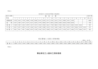机关技术工人岗位技术等级工资标准表