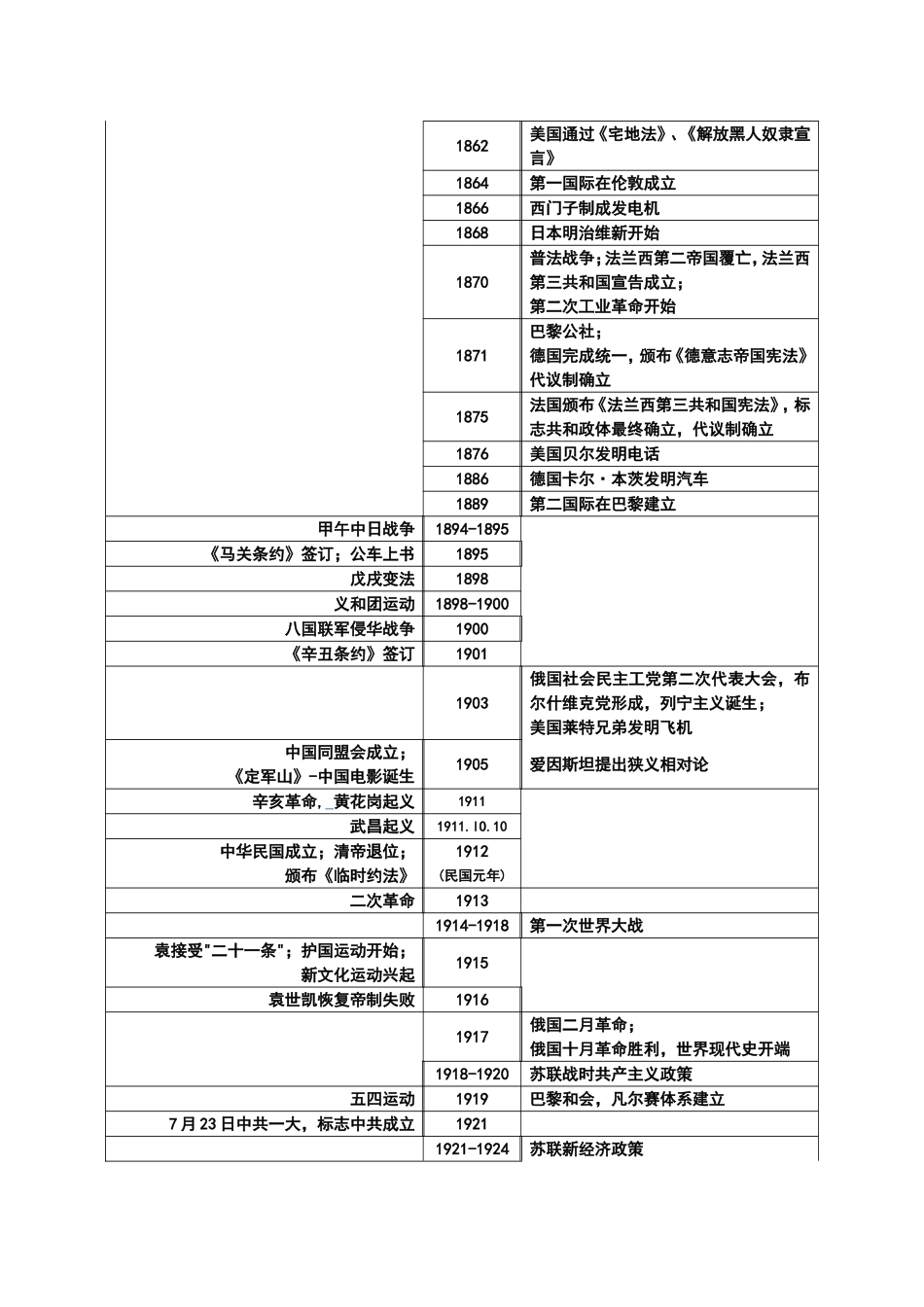 高中历史大事年表总结(免费版)_第2页