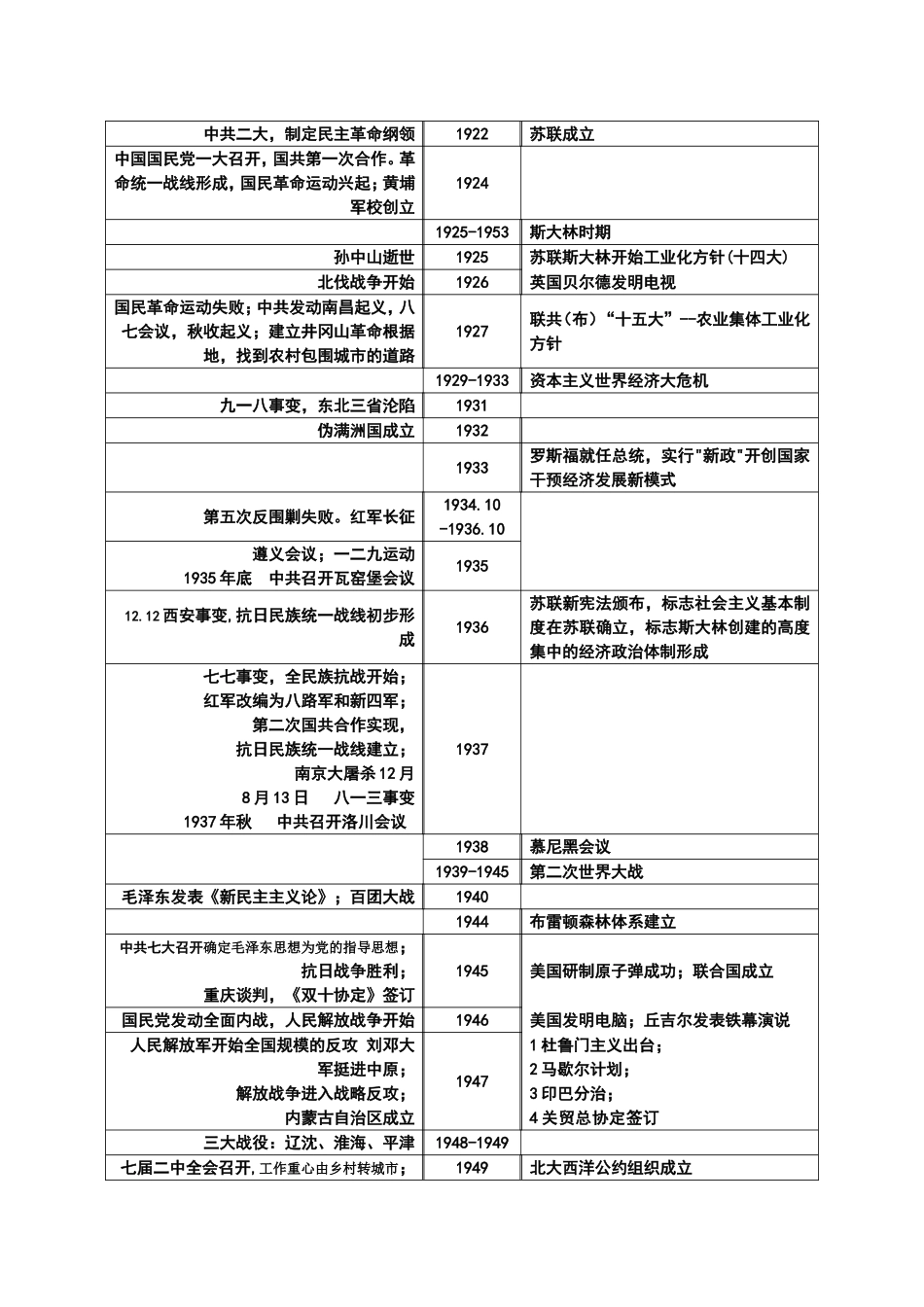 高中历史大事年表总结(免费版)_第3页