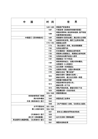 高中历史大事年表总结(免费版)