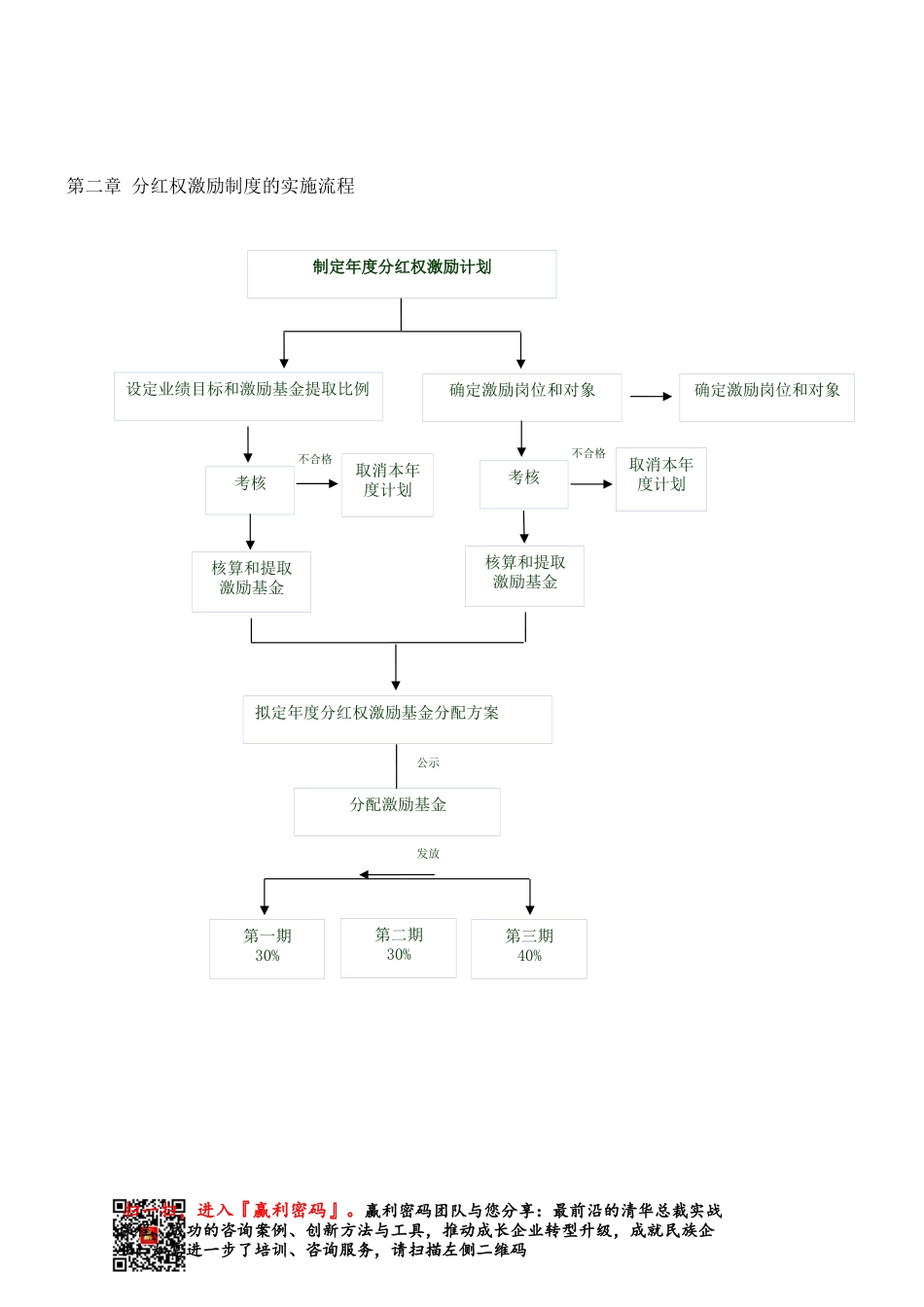 分红权激励制度(范本)_第3页