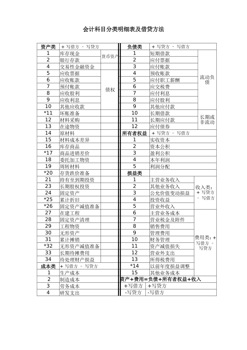 会计科目分类明细表及借贷方法科目使用说明_第1页