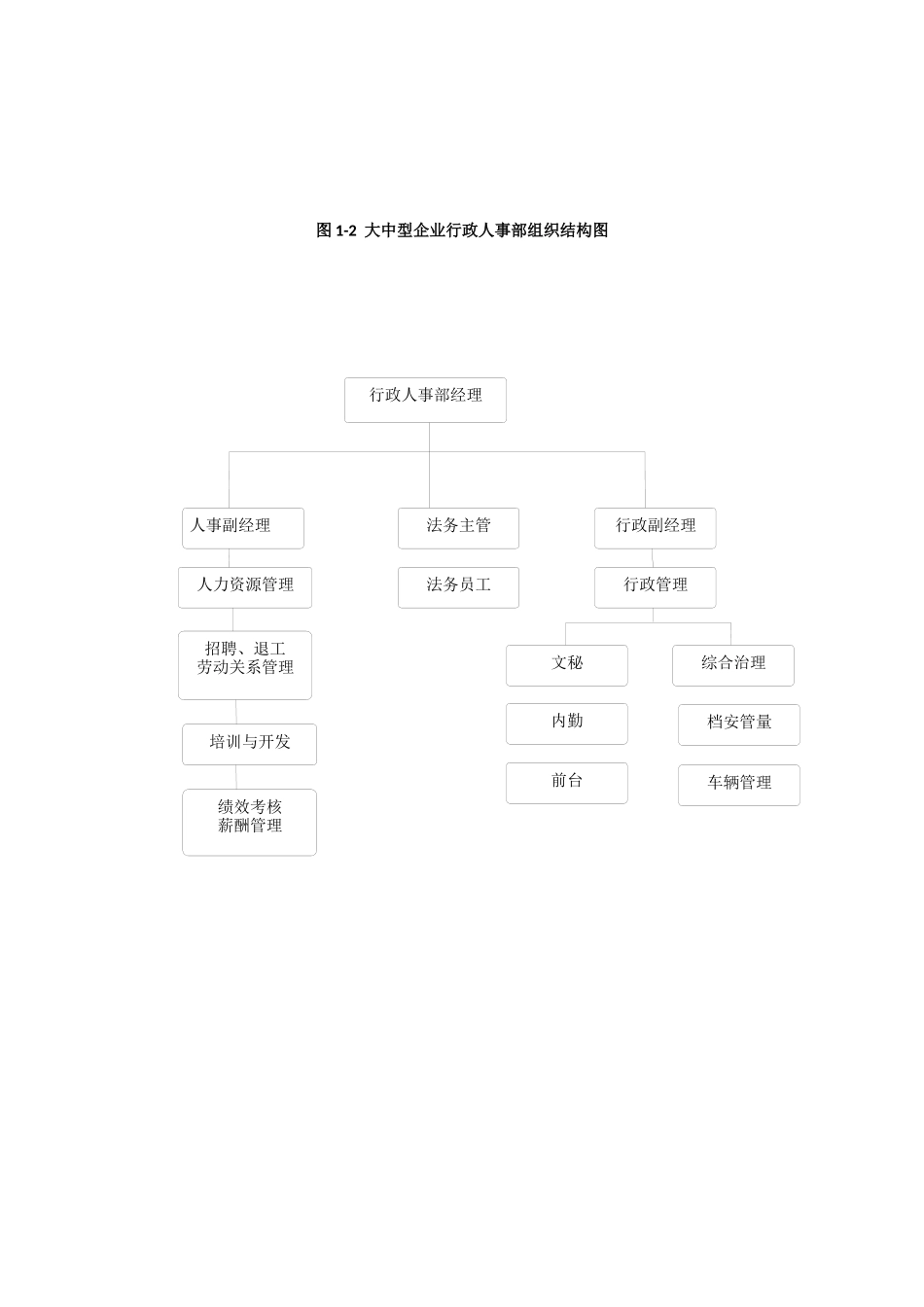 行政人事部门组织架构及岗位职责_第2页