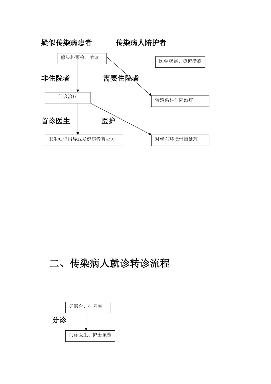 传染病处置规范与流程图_第3页
