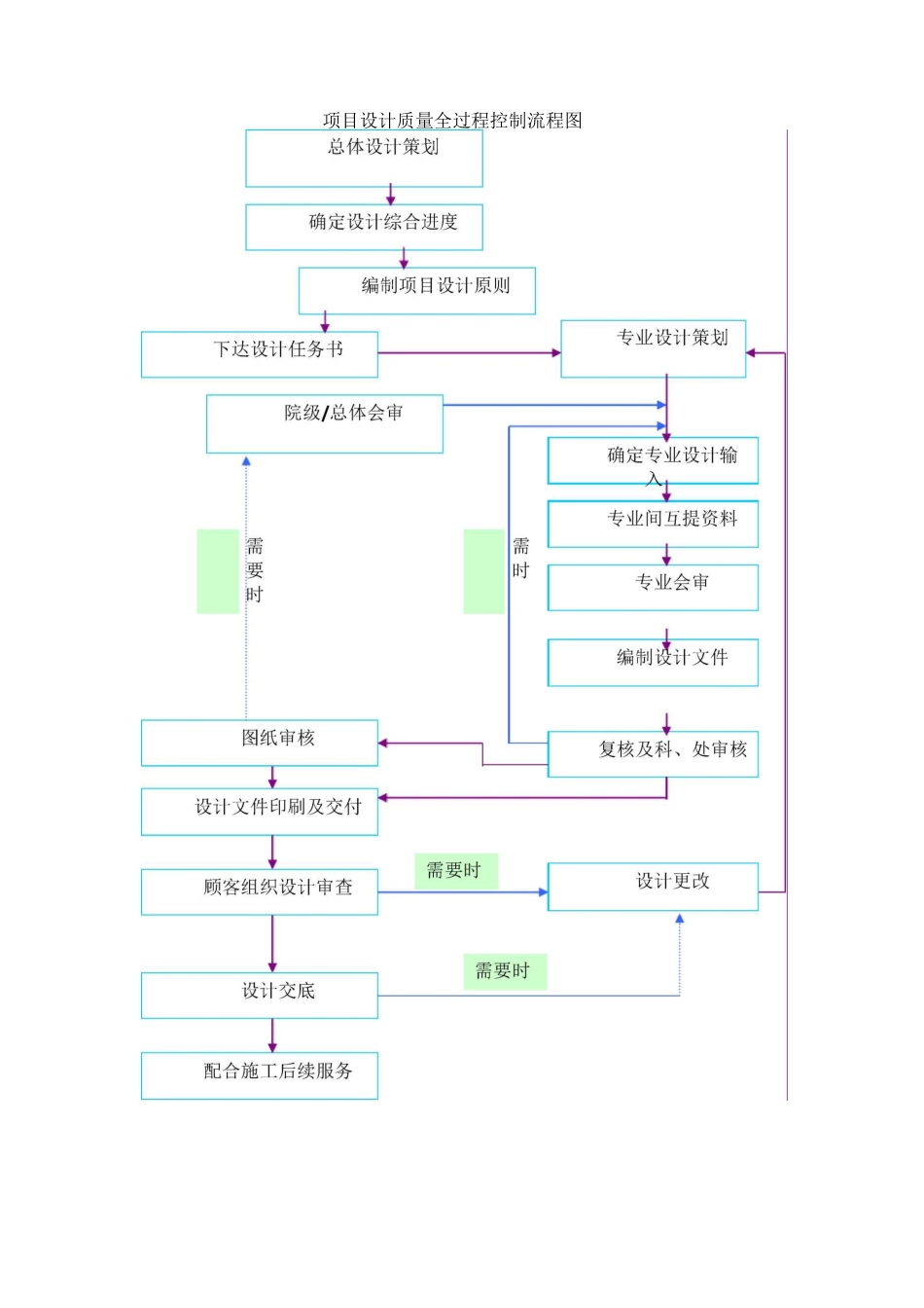 勘察设计的质量保证措施、安全保证措施_第3页