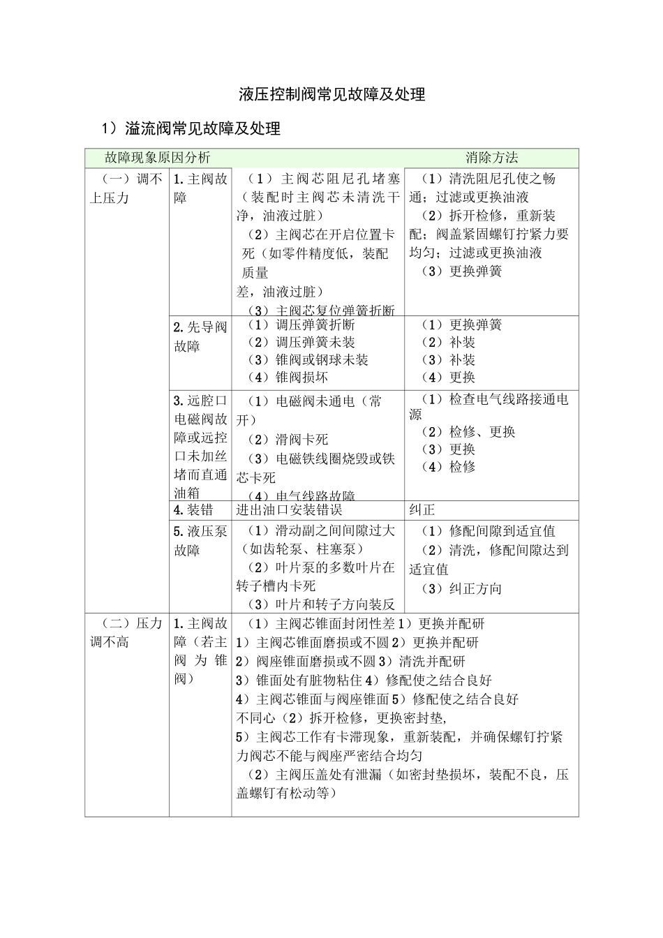 液压控制阀常见故障及处理_第1页