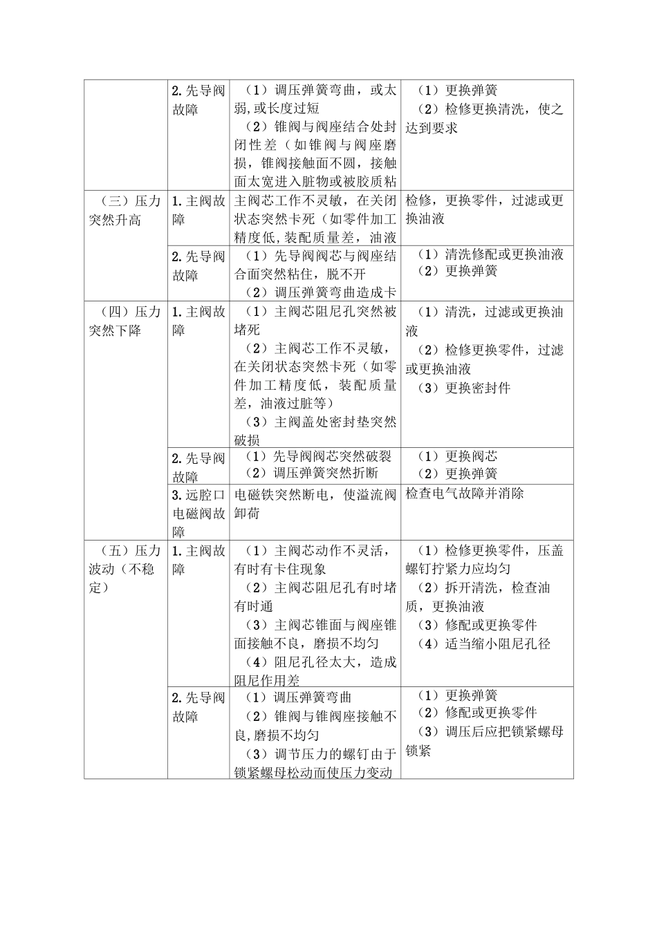 液压控制阀常见故障及处理_第2页