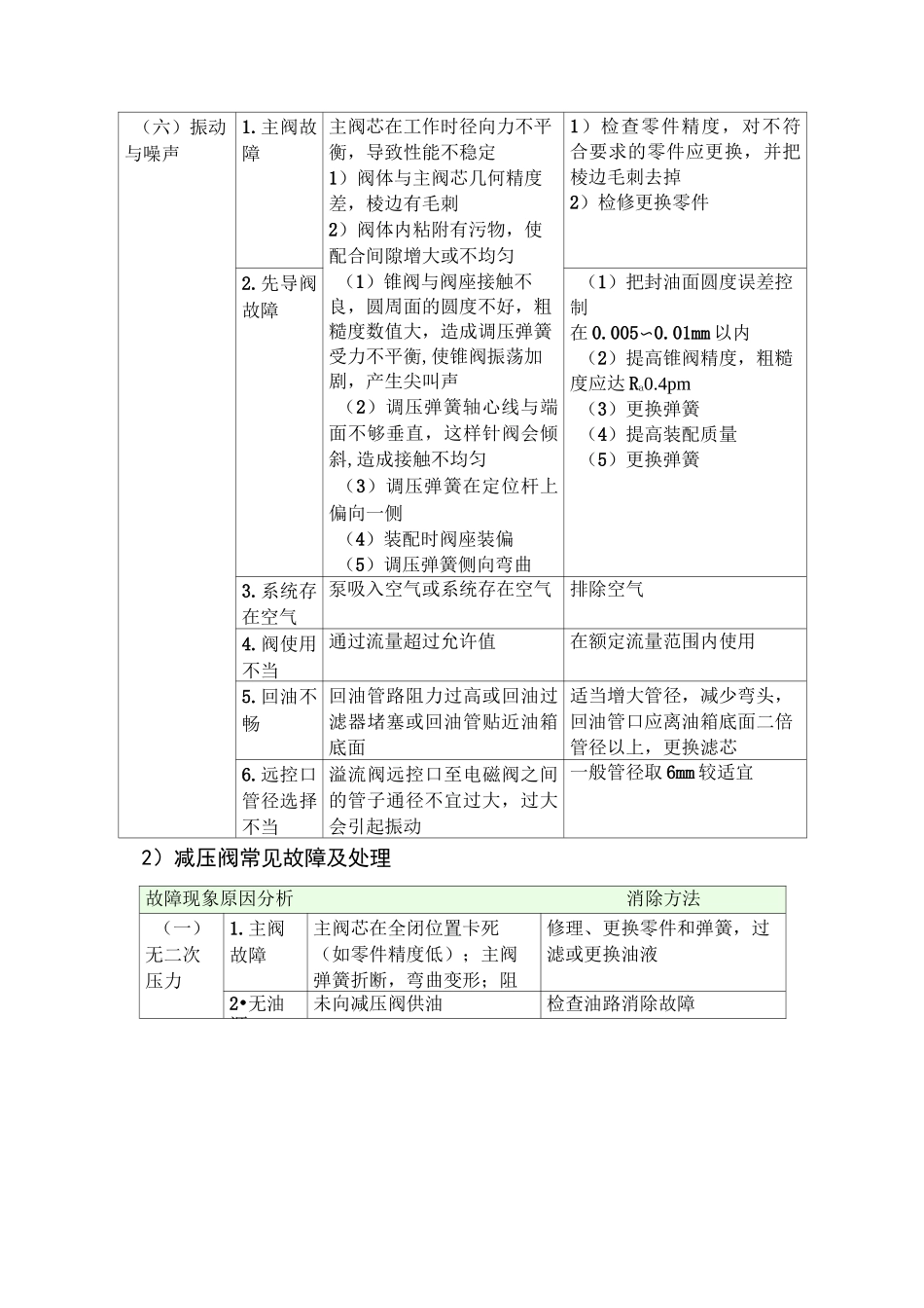 液压控制阀常见故障及处理_第3页