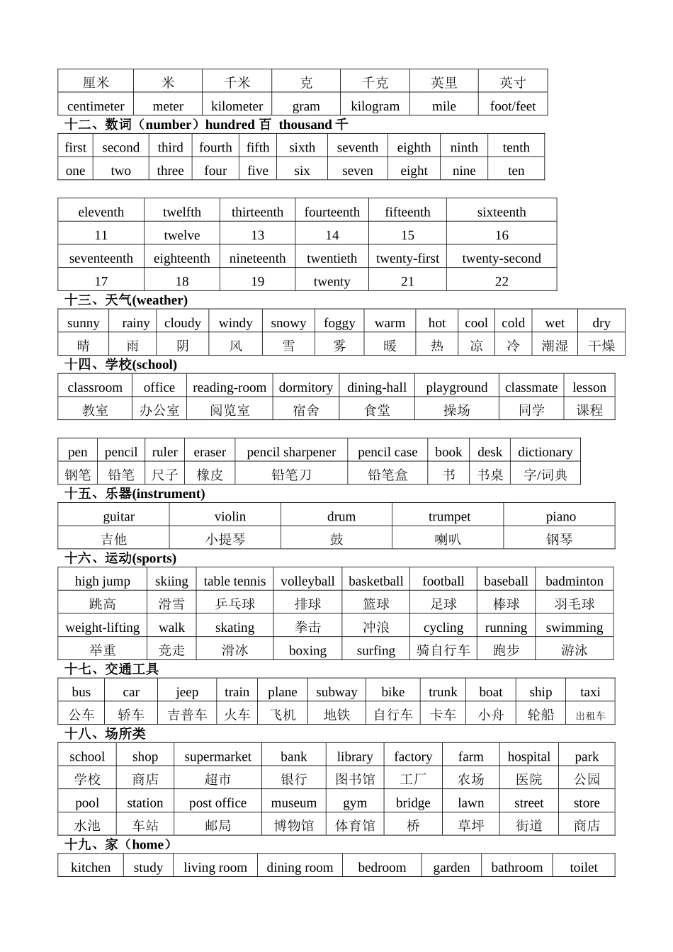 (整理版)初中英语单词分类记忆表_第3页