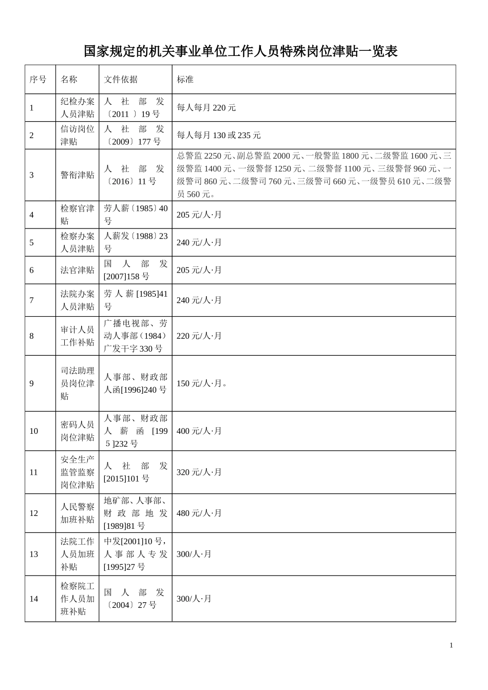 特殊岗位津贴一览表(机关事业)_第1页